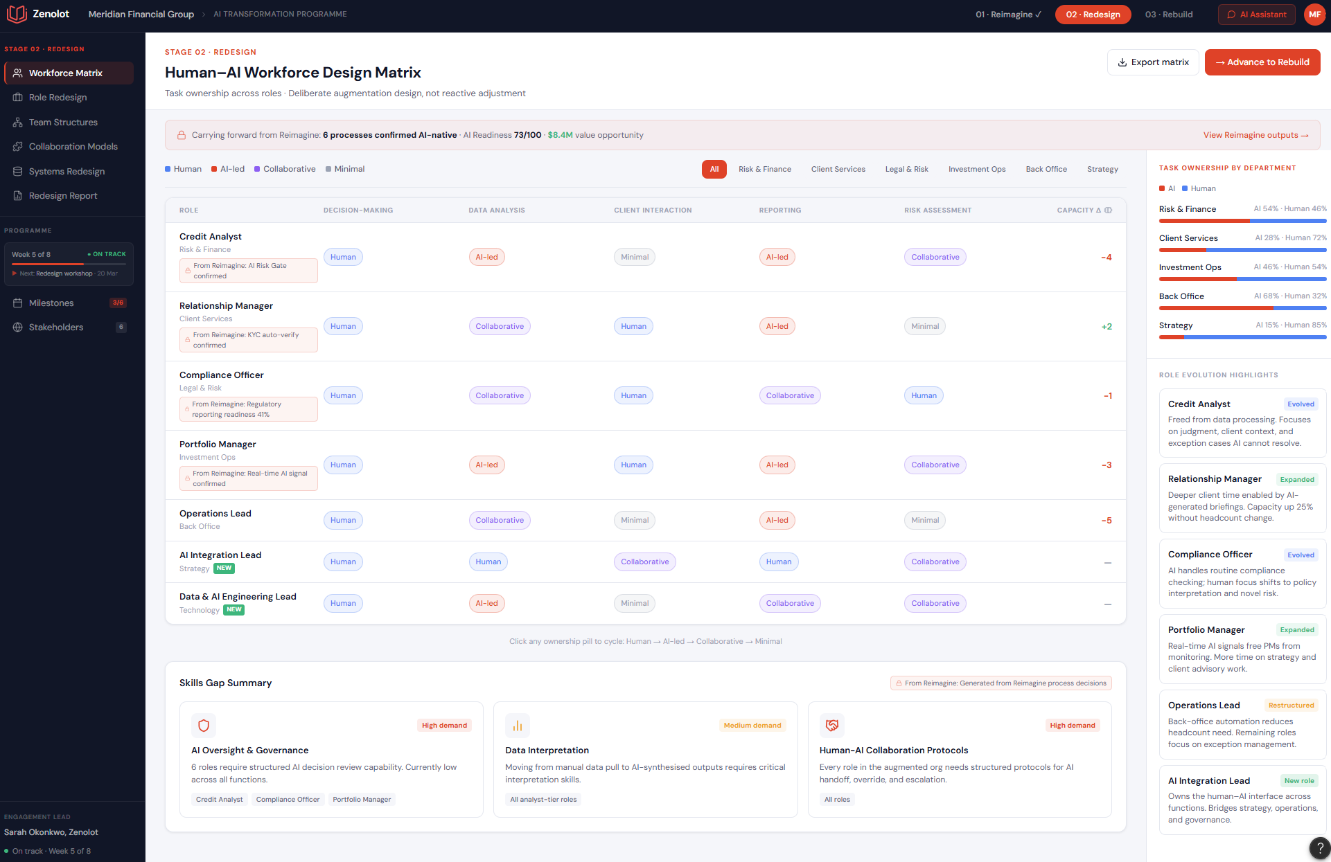 Zenolot — Redesign: human–AI workforce design matrix